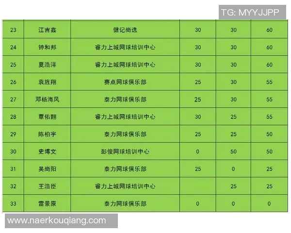 北京网球队以77分稳居挑战赛积分榜首位，争夺冠军形势乐观
